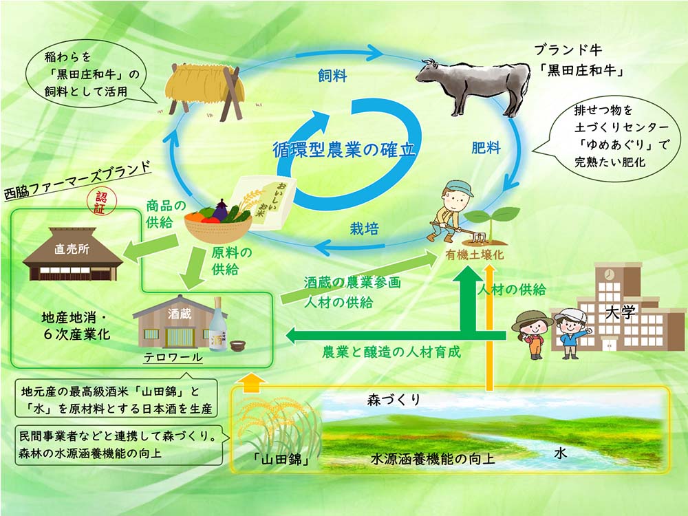 循環型農業のイメージ図