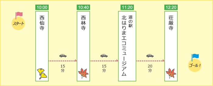 「秋を満喫！にしわき紅葉三山めぐりコース」のルート図