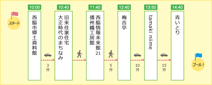 「オシャレに楽しむ！播州織とまちなかお散歩コース」のルート図