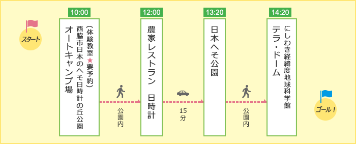 「家族でワクワク!にしわき満喫コース」のルート図