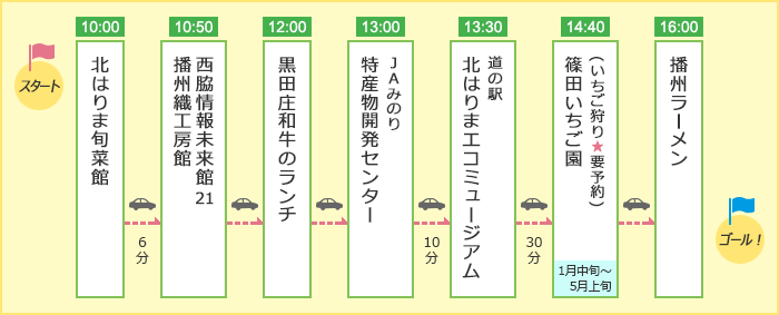 「ぜいたくに！　にしわきグルメ・買い物満腹コース」のルート図