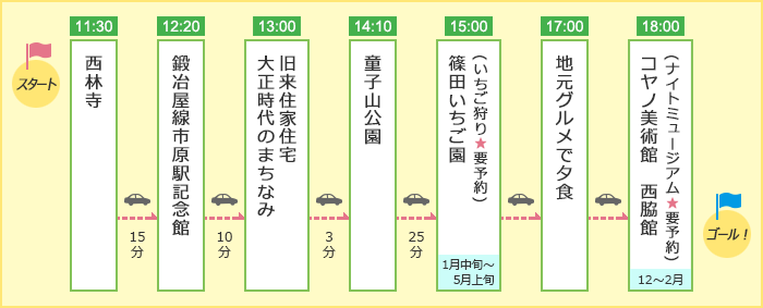 「冬から春の、にしわきのんびりおでかけコース」のルート図