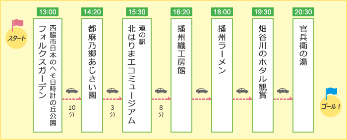 「あじさい×ホタル 花と光のにしわき癒し旅コース」のルート図